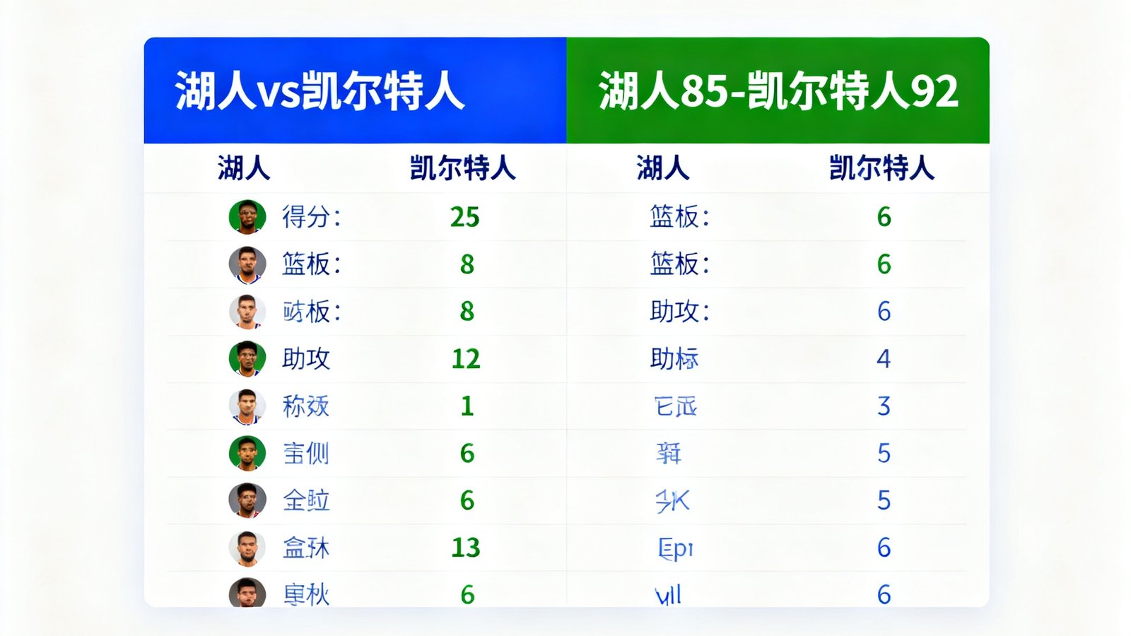篮球比分界面显示湖人vs凯尔特人实时比分和球员得分统计，包括篮板和助攻数据